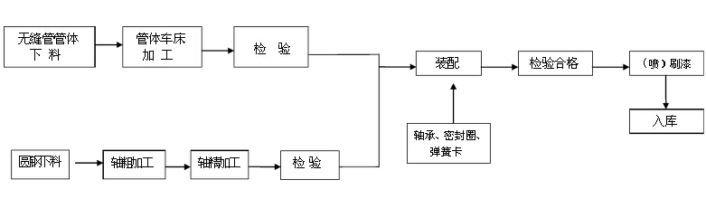 托輥生產(chǎn)工藝流程圖